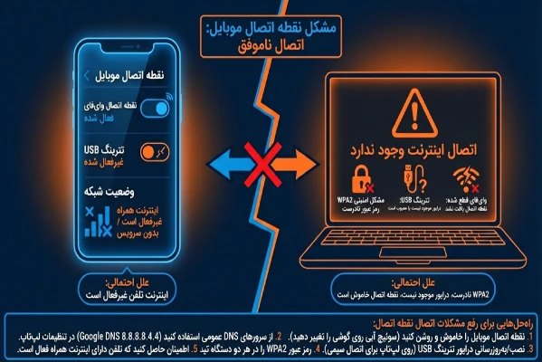 تصویر نمایش‌دهنده مشکل اتصال اینترنت از طریق هات‌اسپات گوشی به لپ‌تاپ در ویندوز 10. شامل گوشی با فعال بودن هات‌اسپات و لپ‌تاپ که به اینترنت متصل نمی‌شود. دلایل مشکل مانند تنظیمات اشتباه WPA2، غیرفعال بودن USB tethering و مشکلات در تنظیمات هات‌اسپات به‌وضوح نشان داده شده است.