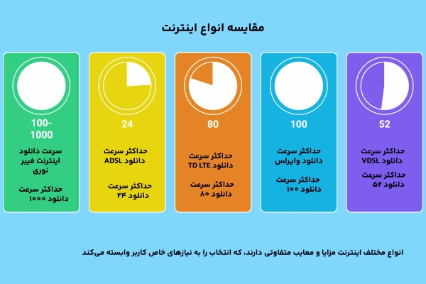 بهترین اینترنت خانگی