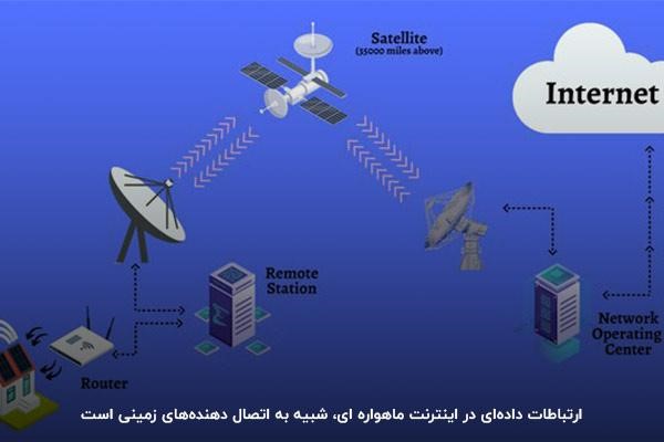 نحوه عملکرد اینترنت ماهواره‌ای برای ارسال و دریافت اطلاعات