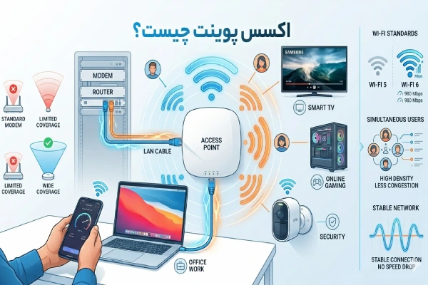 اکسس پوینت چیست ؟ access point چیست؟