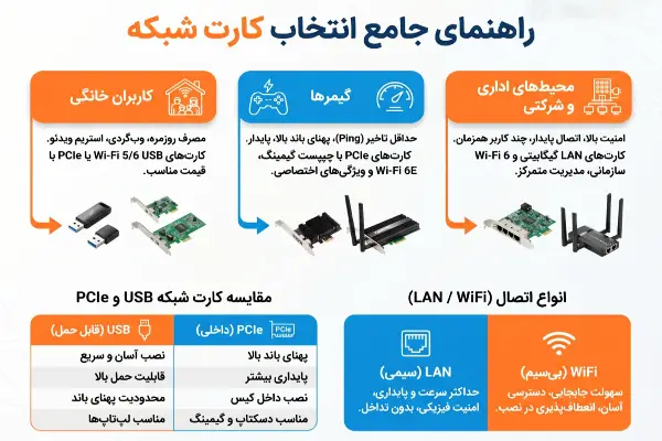 راهنمای جامع انتخاب کارت شبکه