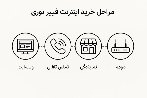 مراحل راه اندازی اینترنت فیبر نوری