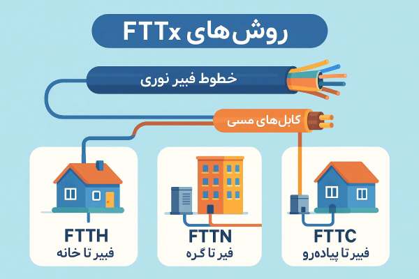 روش‌های مختلف راه‌اندازی اینترنت فیبر نوری