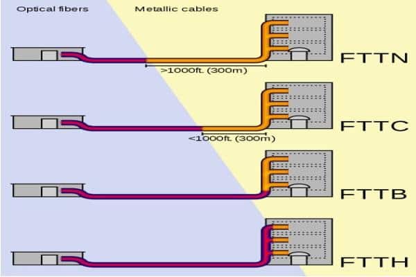 انواع راه اندازی اینترنت فیبر نوری