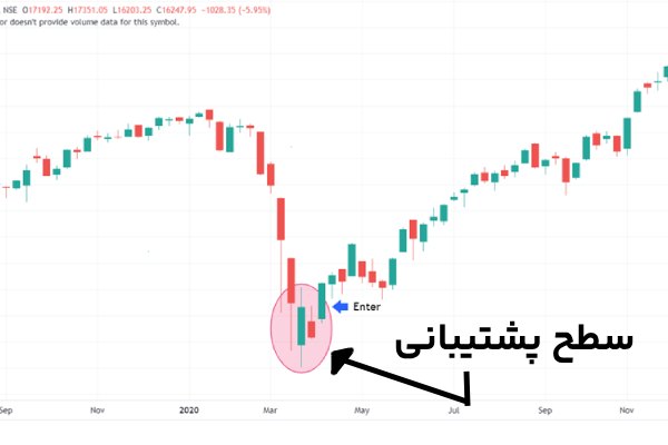 سطح پشتیبانی پرایس اکشن