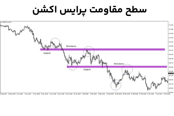 سطح مقاومت پرایس اکشن