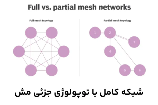 مقایسه شبکه کامل با توپولوژی جزئی mesh