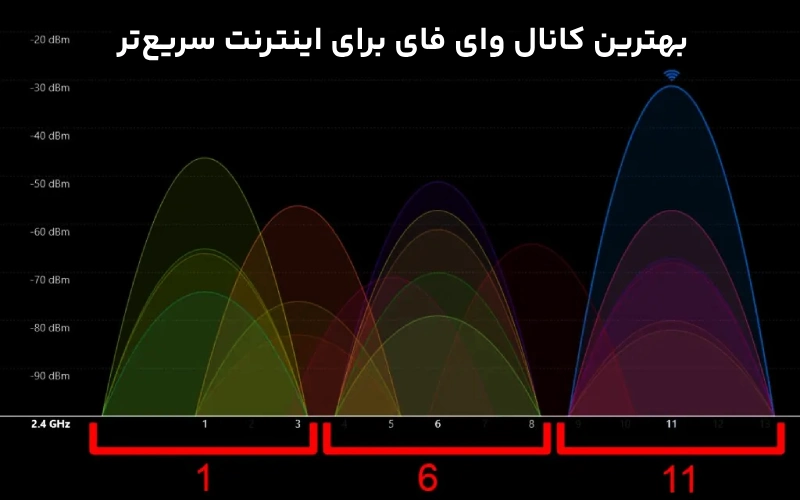 بهترین کانال وای فای