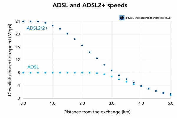 تفاوت سرعت اینترنت adsl و adsl2+
