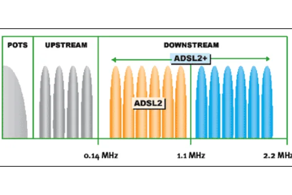 اینترنت ADSL2