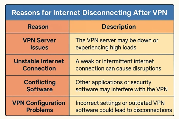 دلایل و راه حل های قطع شدن اینترنت بعد از استفاده از vpn