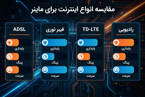 جدول مقایسه انواع اینترنت برای ماینر شامل ADSL ،VDSL ،فیبر نوری ،TD-LTE و اینترنت رادیویی با نمایش مزایا و معایب هر کدام