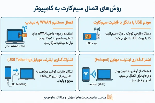 روش‌های اتصال سیم‌کارت به کامپیوتر و لپ‌تاپ 