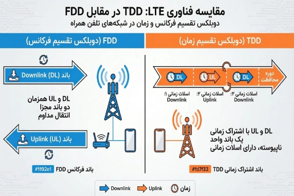 تفاوت TDD و FDD چیست؟ مقایسه TD-LTE و FD-LTE و کاربردها