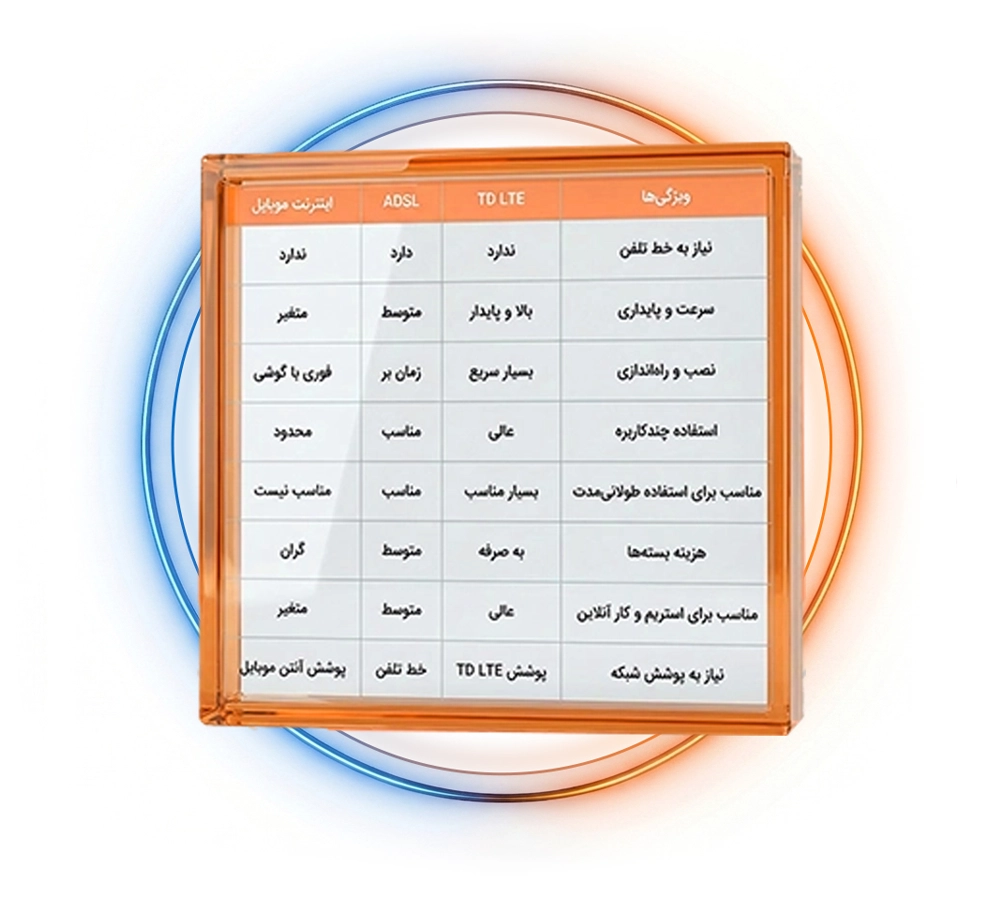 اینترنت TD LTE چه تفاوتی با اینترنت موبایل و ADSL دارد